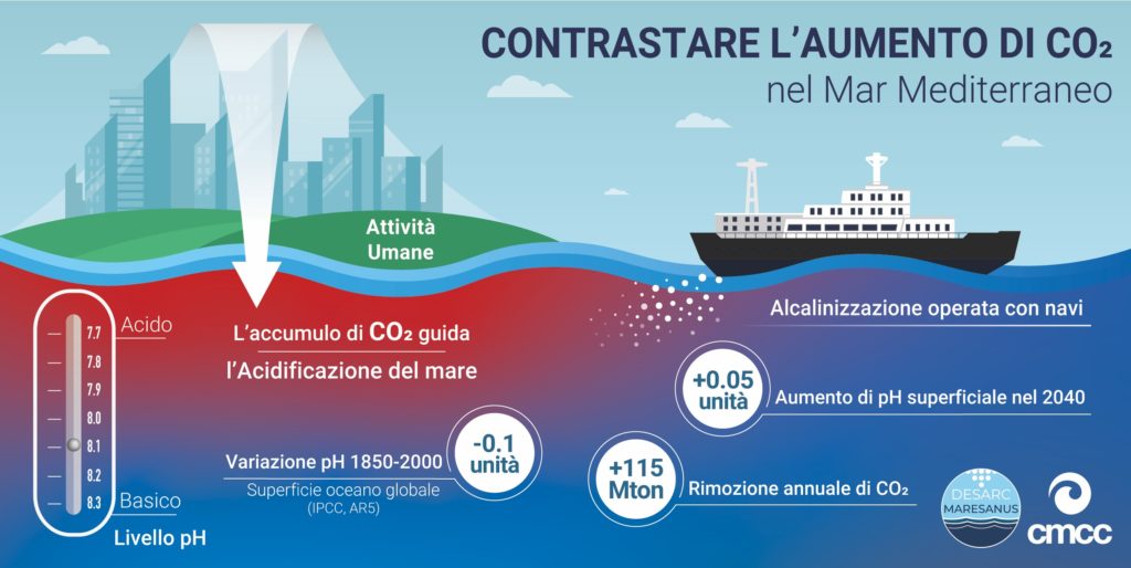 Unattività coordinata per limitare la CO2 in atmosfera e l