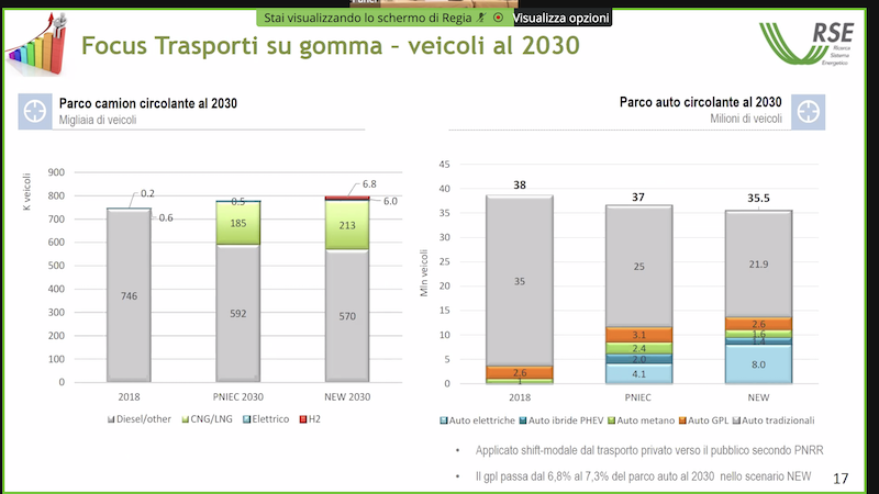 Trasporto su gomma al 2030