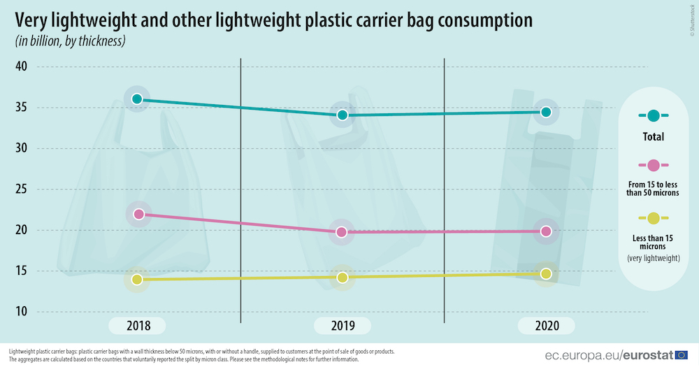 Sacchetti di plastica, l'Europa decisa a limitare il consumo pro capite