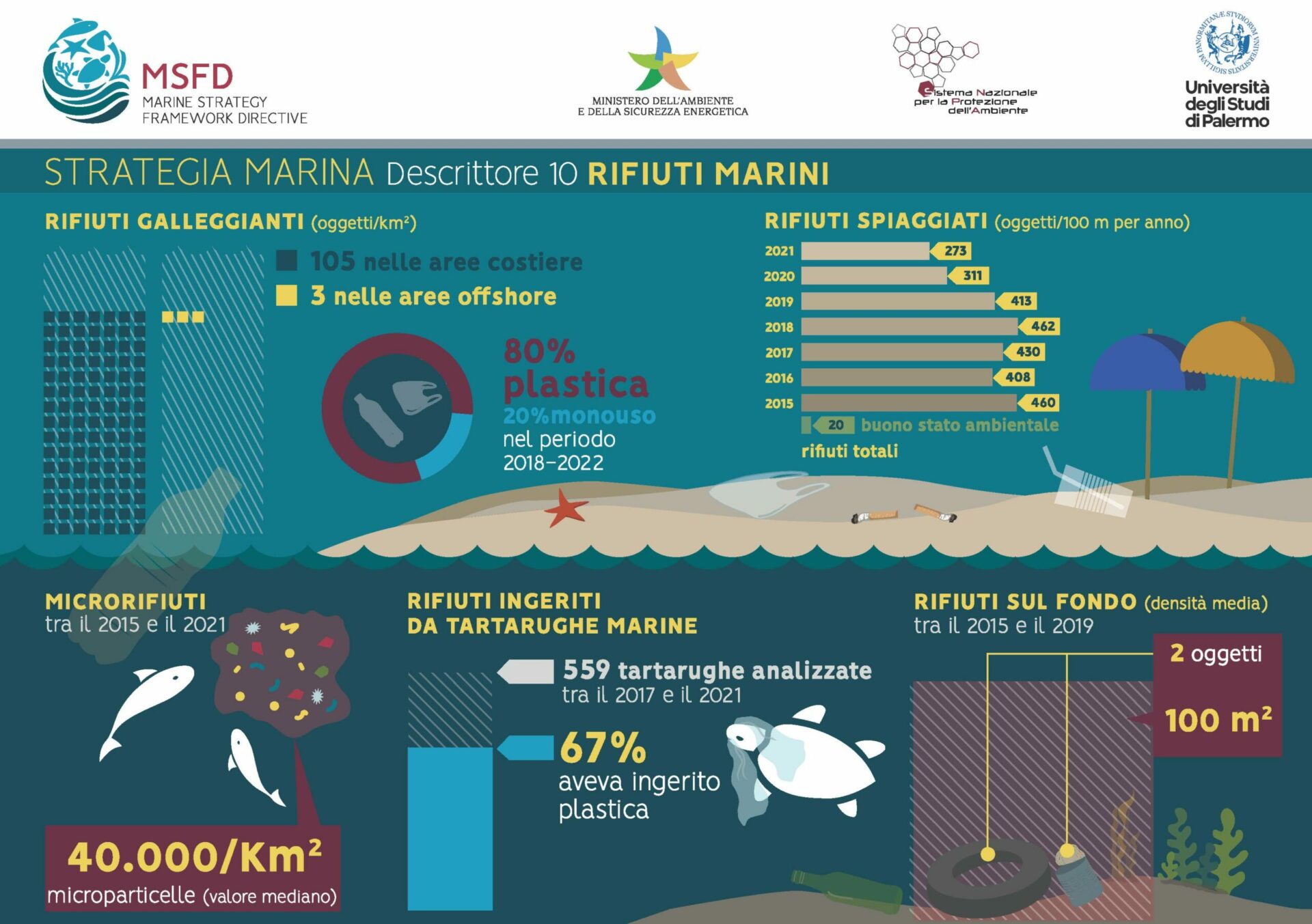 monitoraggio dell’ambiente marino rifiuti