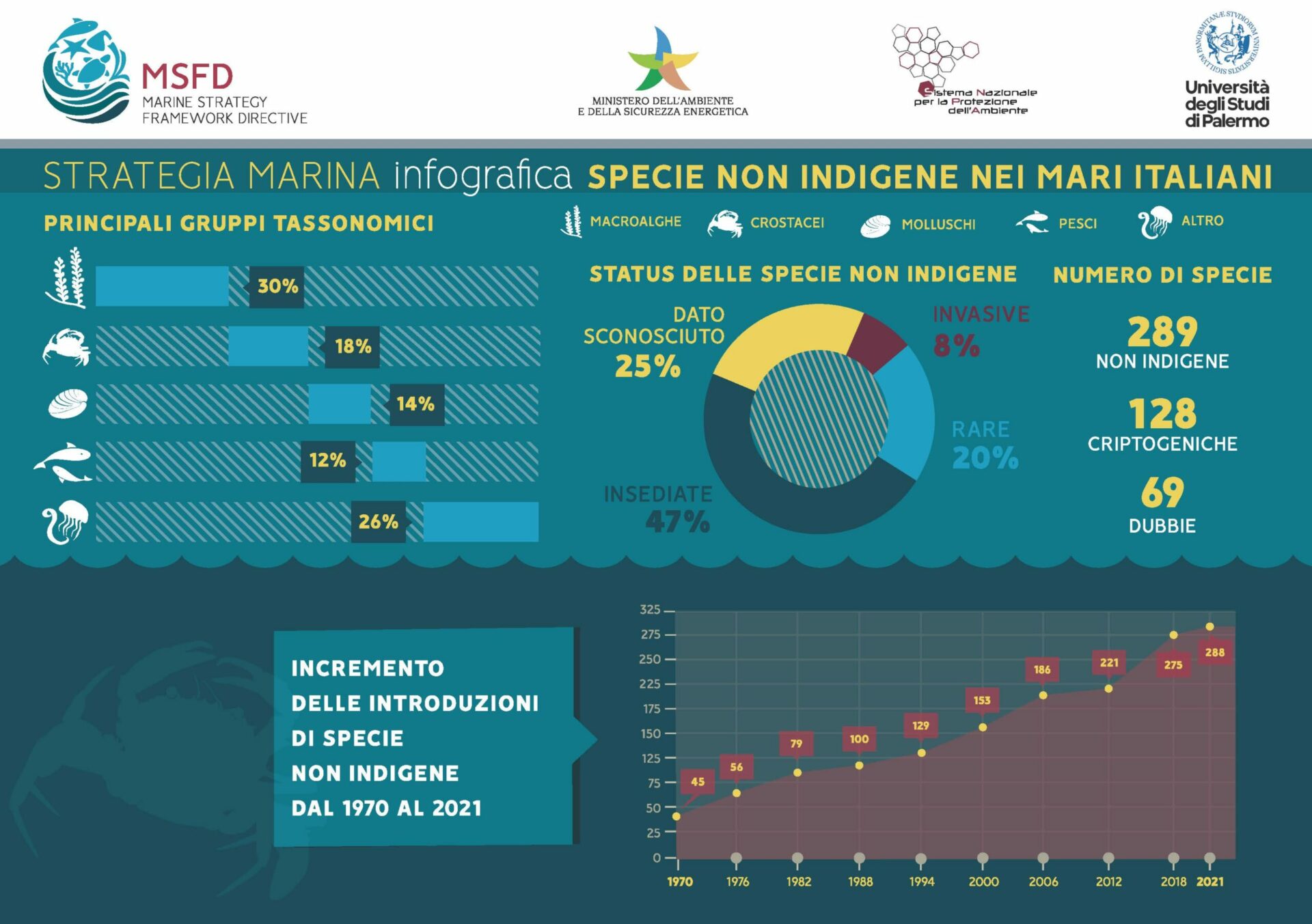 monitoraggio dell’ambiente marino specie aliene