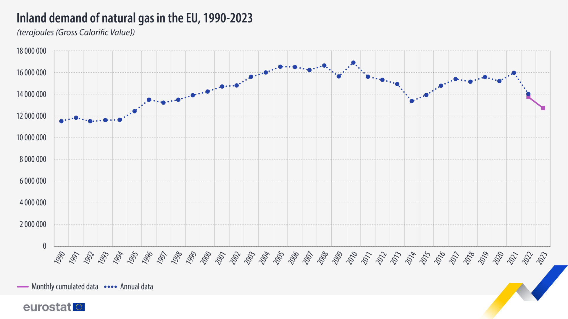 Natural Gas Consumption 1990 2023