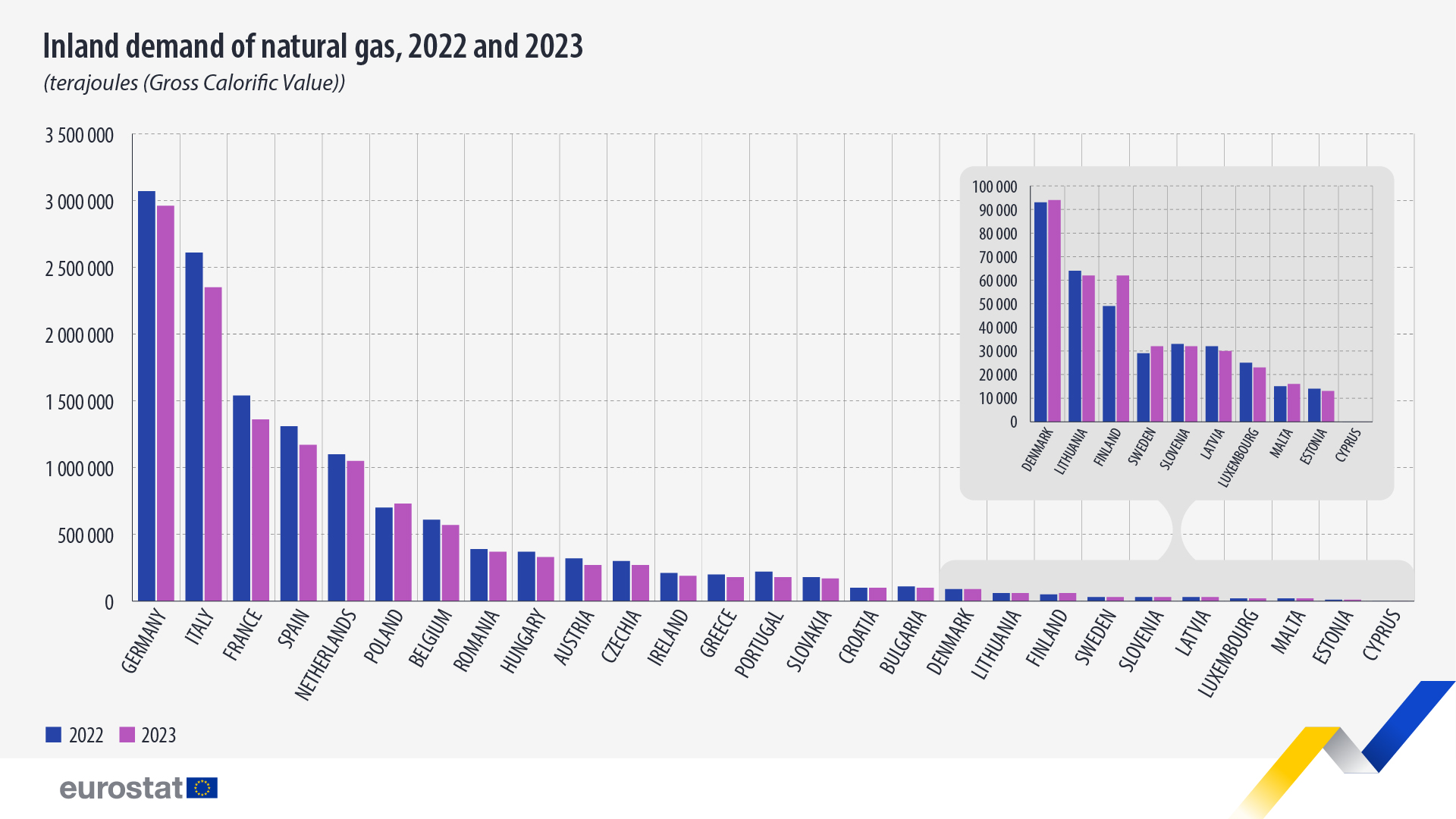Natural Gas Consumption 2022 2023