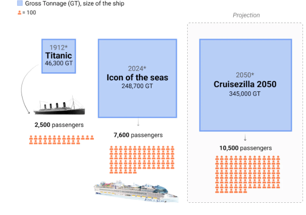 Titanic vs navi da crociera