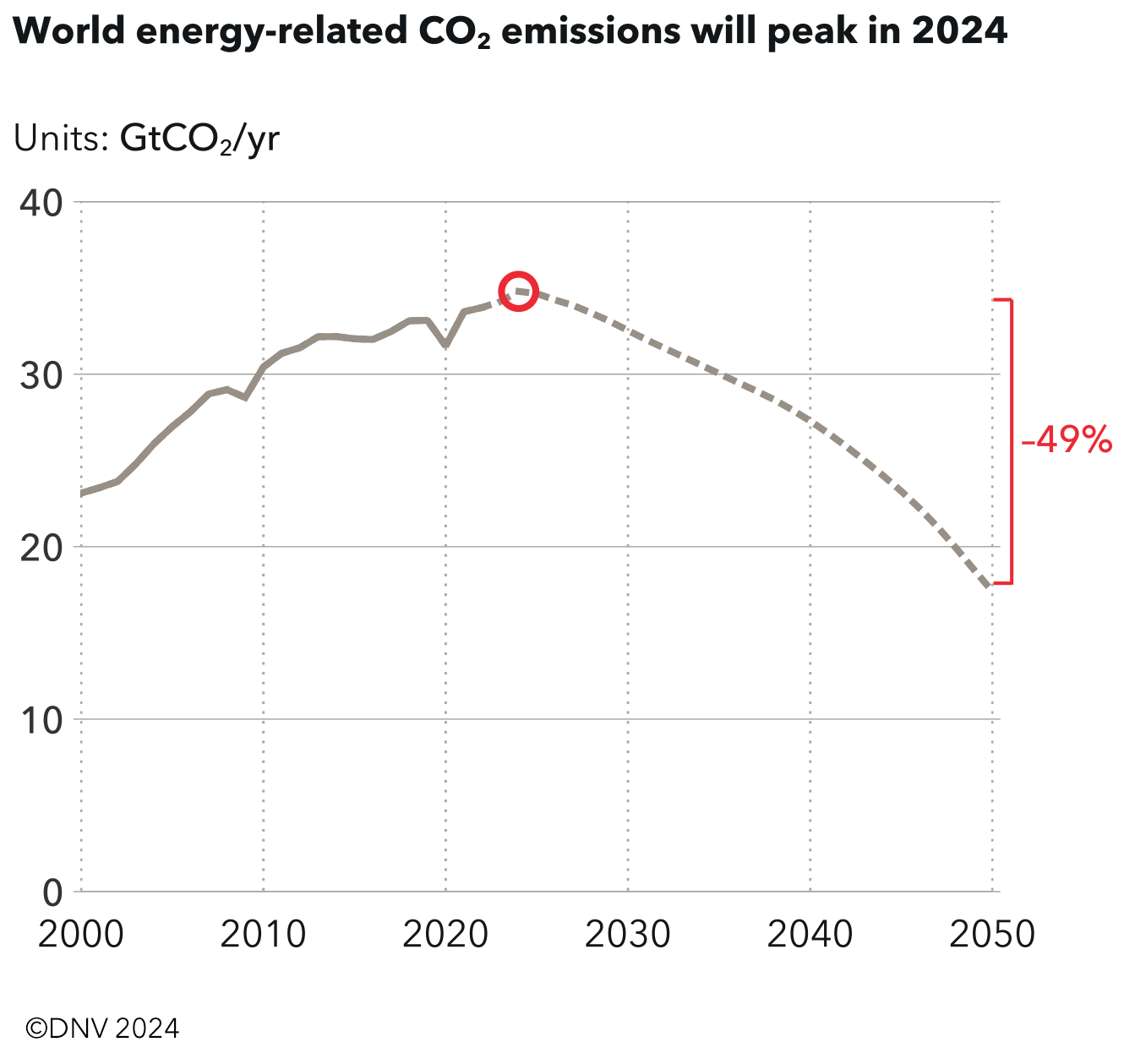 Picco Emissioni Energetiche 2024 DNV