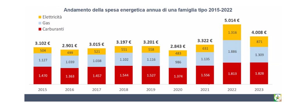 mase dati  rapporto energia 2023/24