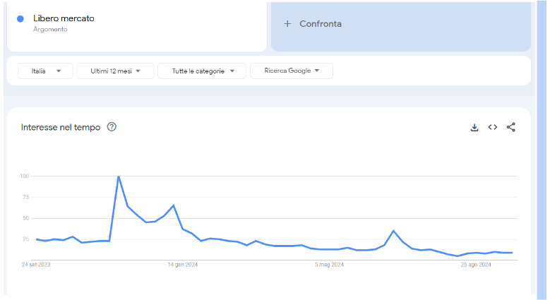 Andamento del termine Libero mercato.