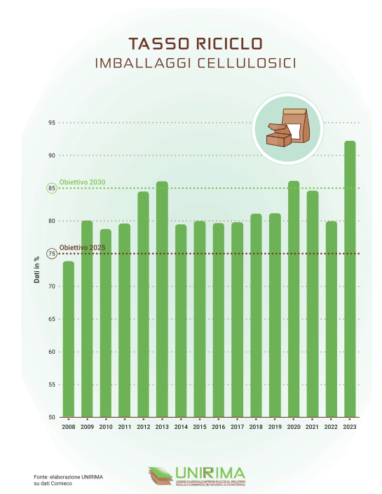 4: TASSO DI RICICLO DEGLI IMBALLAGGI CELLULOSICI (%), 2008-2023, ITALIA