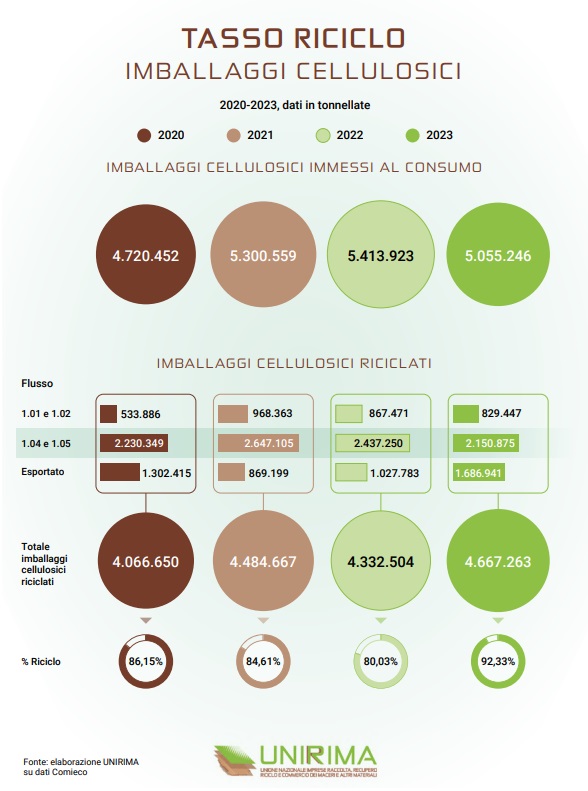 TASSO DI RICICLO IMBALLAGGI CELLULOSICI IN ITALIA 2020 - 2023