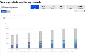 IEA 2024. Critical Minerals Data Explorer Copper. IEA Licence CC BY 4.0