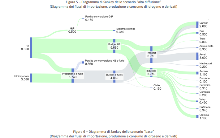 scenario strategia idrogeno alta diffusione