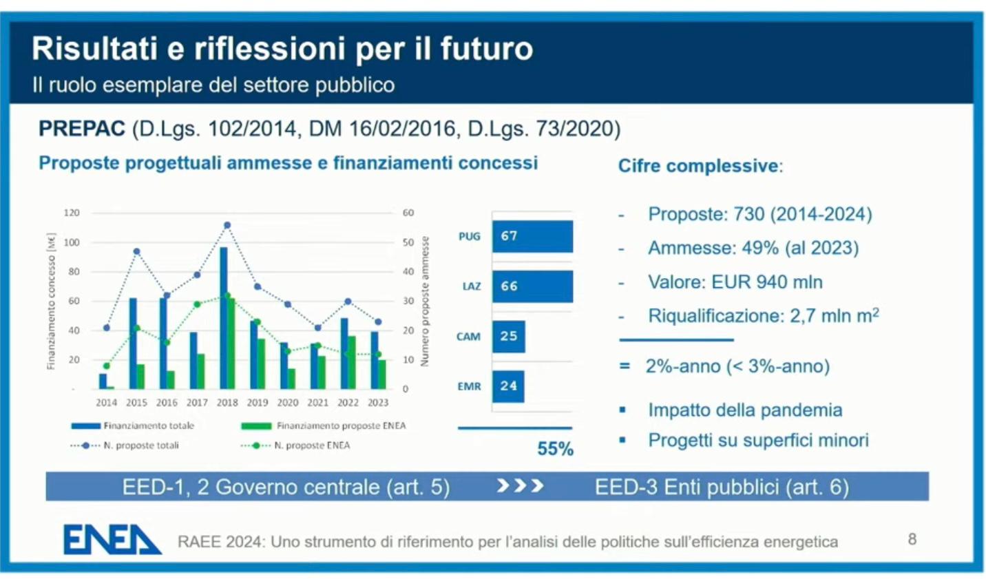 efficienza opportunitàp pprepac il rapporto  enea 2023