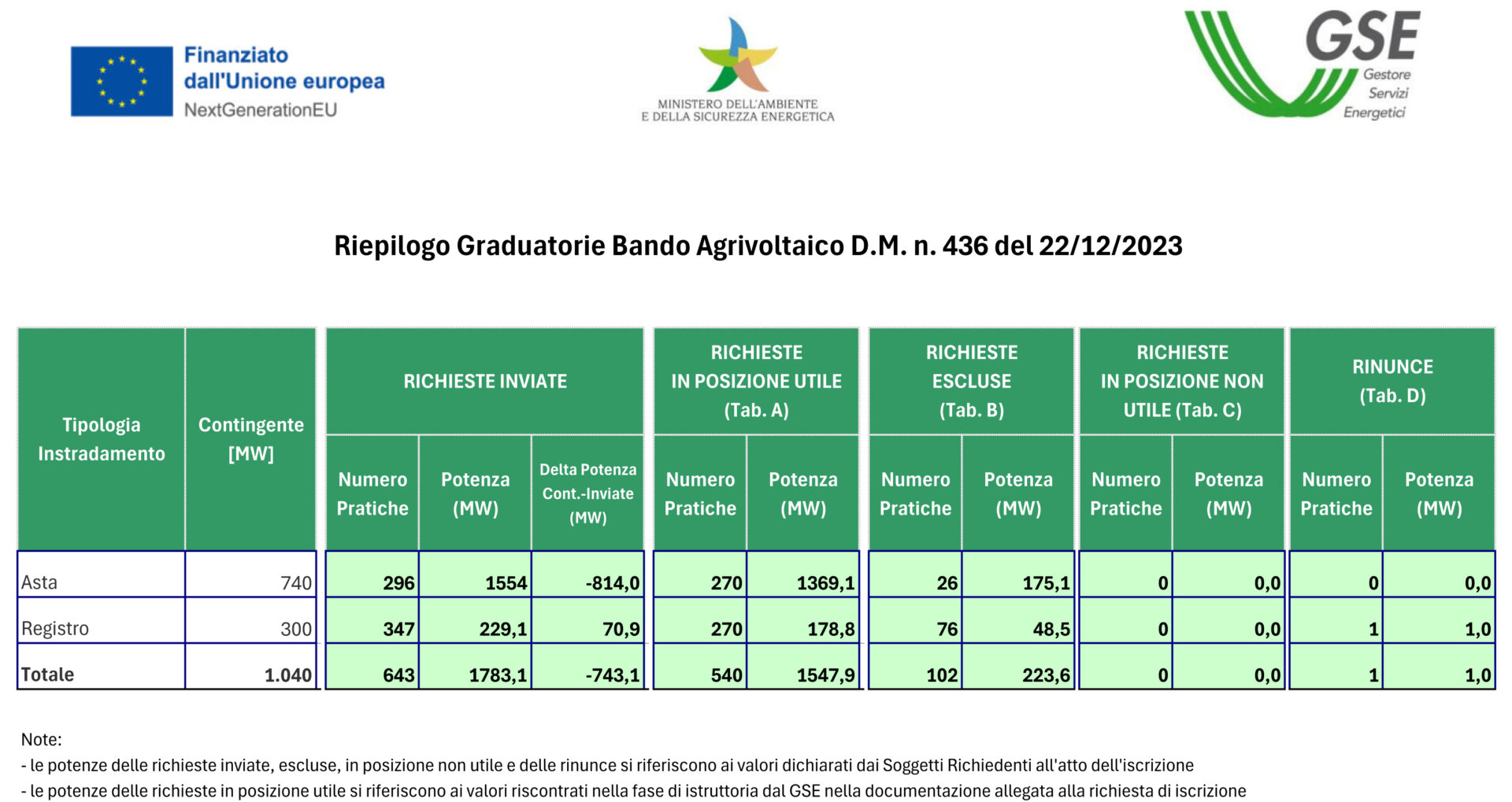 agrivoltaico