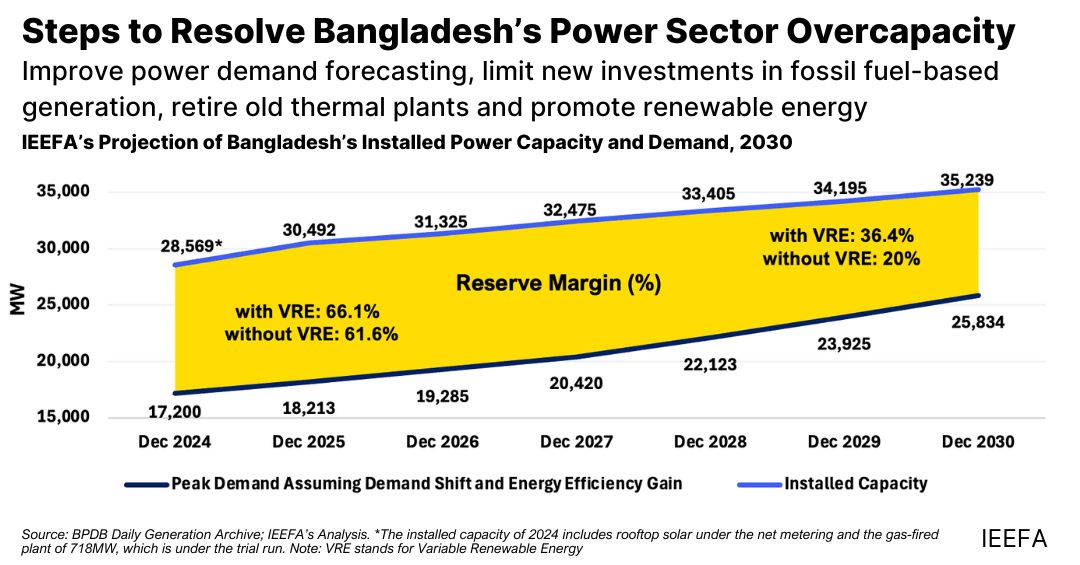 Hero Graphic - Steps to Resolve Bangladesh's Power Sector Overcapacity