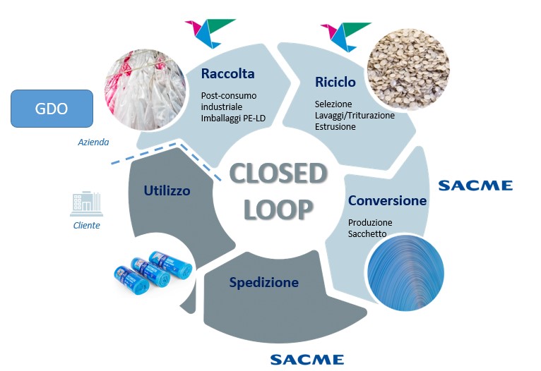 Closed Loop