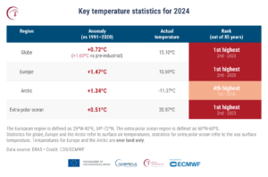 GCH2024 PR Fig3 Table Key Temperature Statistics