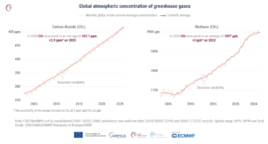 GCH2024 PR Fig6 Timeseries GHG Concentrations