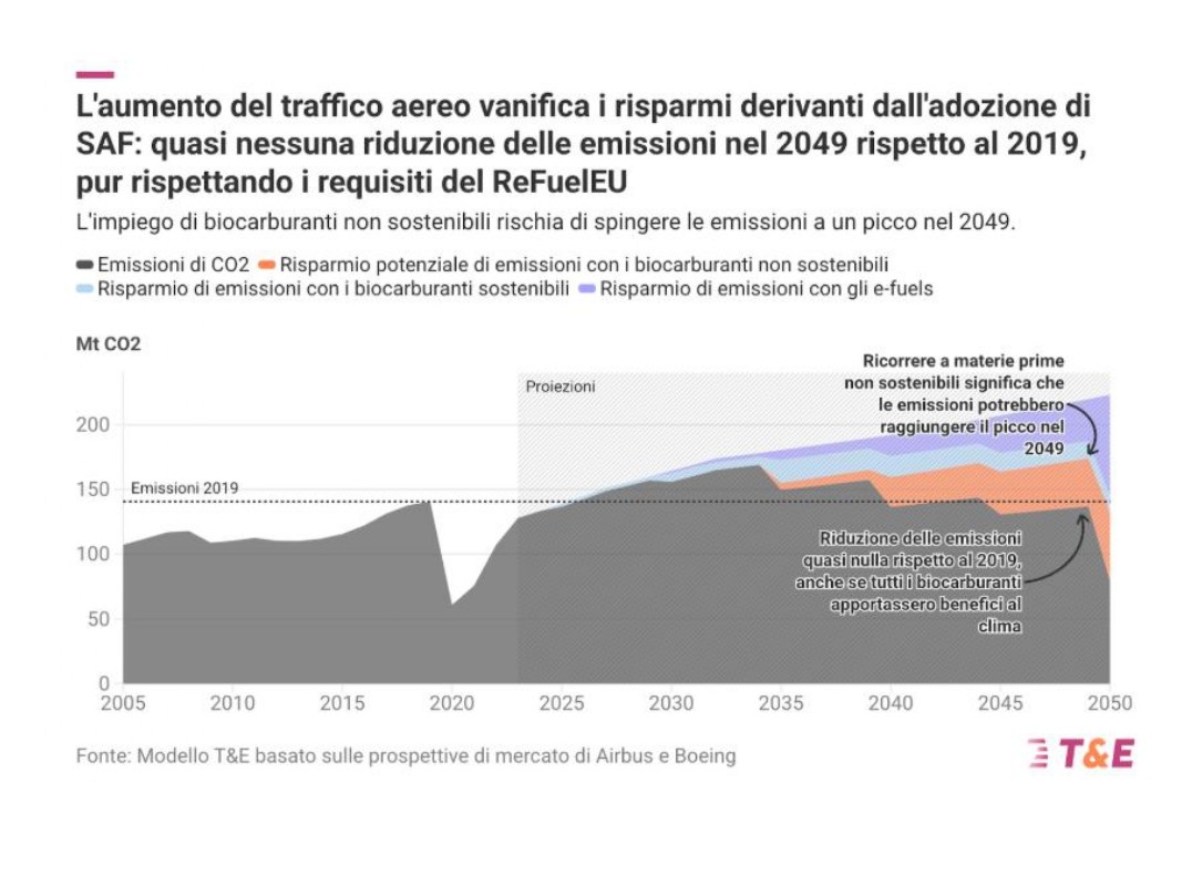 carburanti aerei consumi