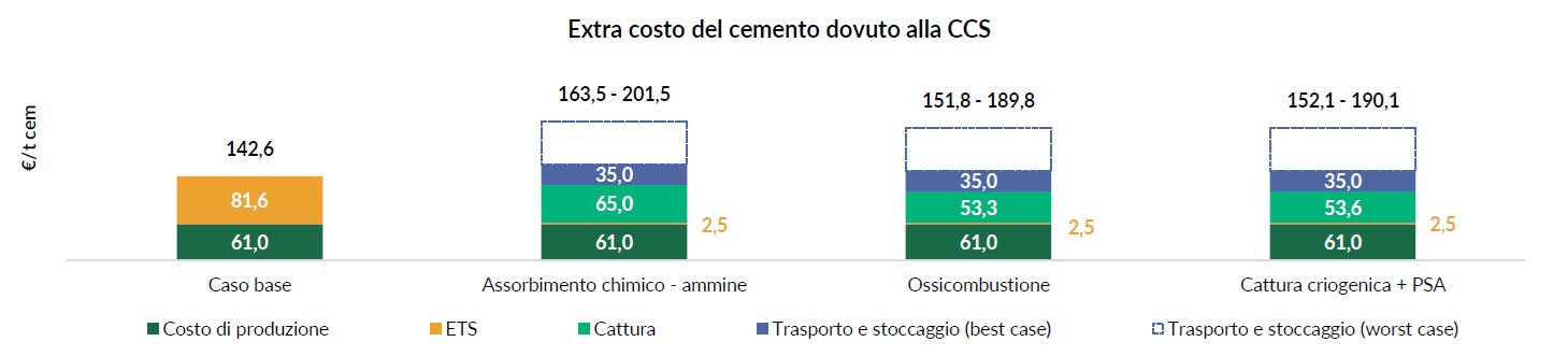 Extra Costi Cemento Ccs