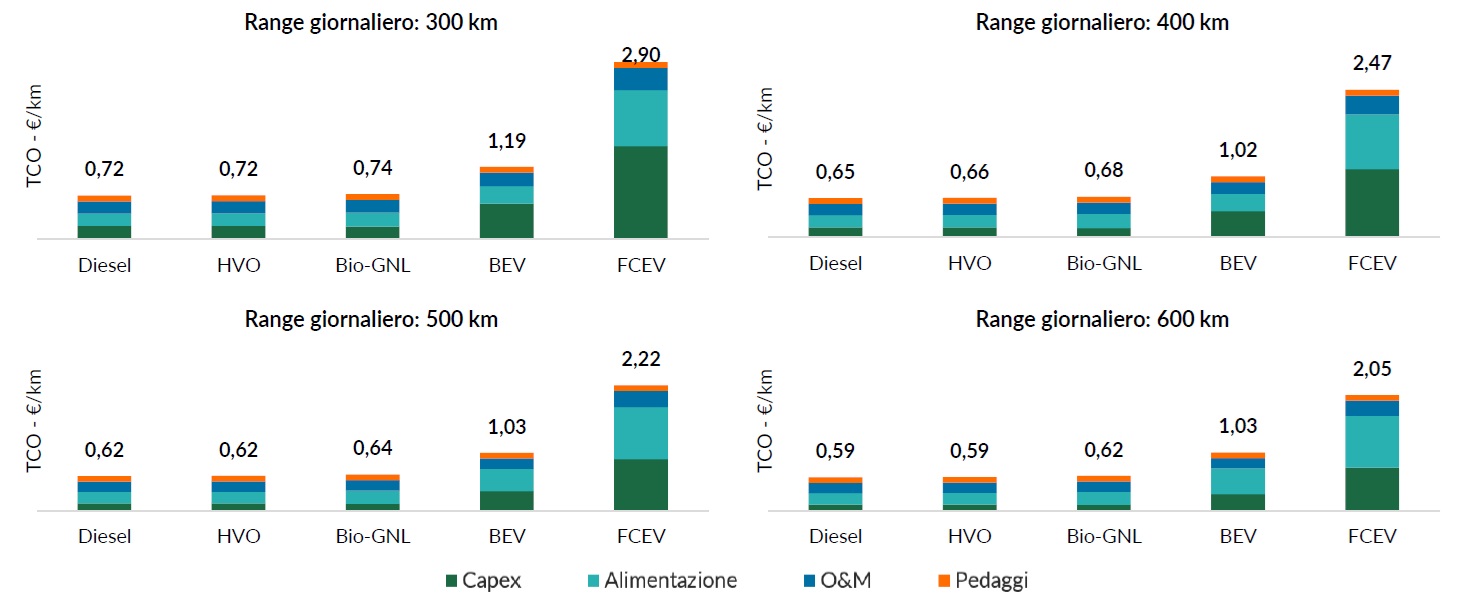 Mezzi Eletrici Vs Diesel